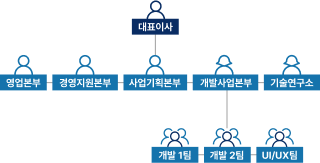 조직도