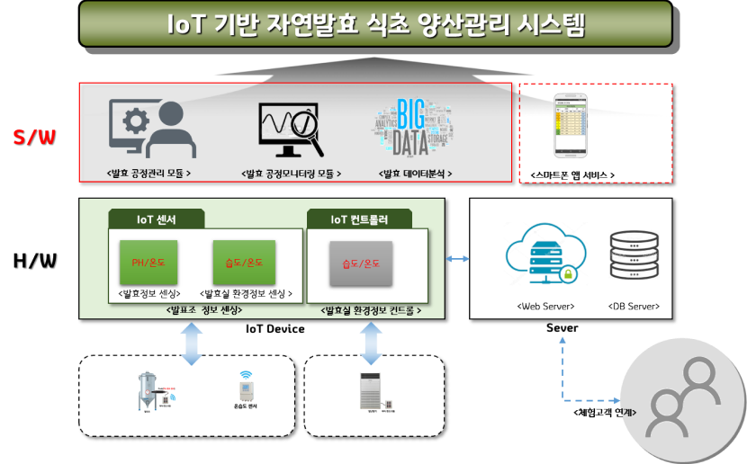 IoT 기반 자연발효 액상식품 양산 관리 시스템